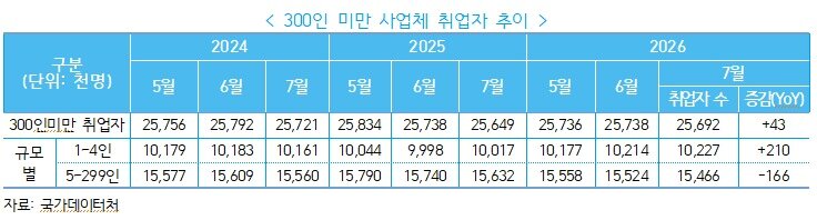본문 이미지 - 300인 미만 사업체 취업자 추이(중소벤처기업연구원 제공)