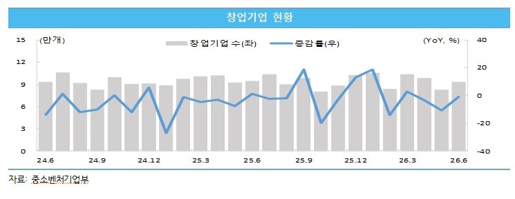 본문 이미지 - 창업기업 수(중소벤처기업연구원 제공)