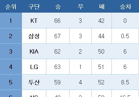 [프로야구] 중간 순위(27일)