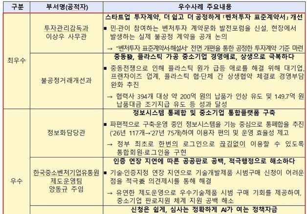 중기부, 상반기 적극 행정 우수사례 선정…벤처 표준계약서 개편 '최우수'