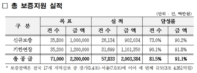 대구신보, 소기업·소상공인 보증공급 2조원 돌파…비수도권 '최다'