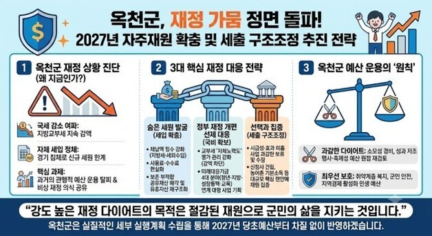 옥천군 자주재원 확충 '선택과 집중'…고강도 징수 등 논의
