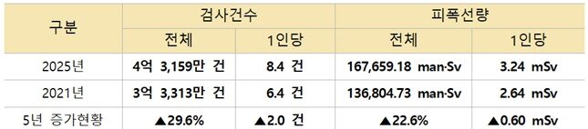본문 이미지 - 2021년~2025년 국민 의료방사선 이용 현황. (질병청 제공)