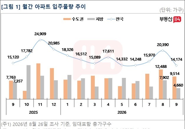 9월 아파트 입주 30% 급감…1만4000가구대로 5년 만 최저