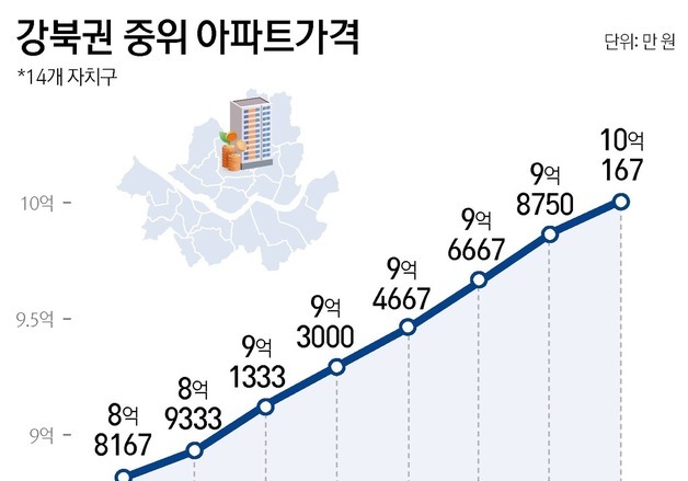강남 주춤한 사이…강북 아파트 껑충, 중간값 첫 10억 돌파