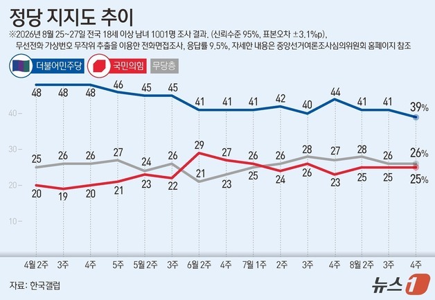 [그래픽] 정당 지지도 추이