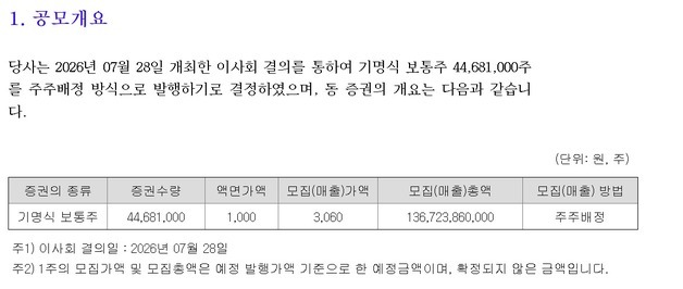 SK디앤디, 240% 유상증자 현실화에 8%대 급락 [핫종목]