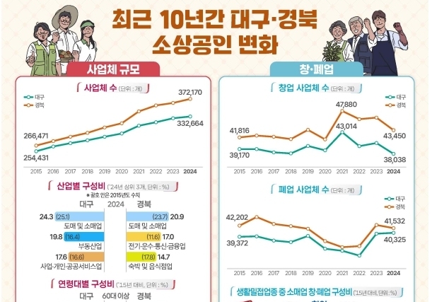 대구·경북 소상공인 10명 중 3명 '60대 이상·연매출 2000만원 미만'