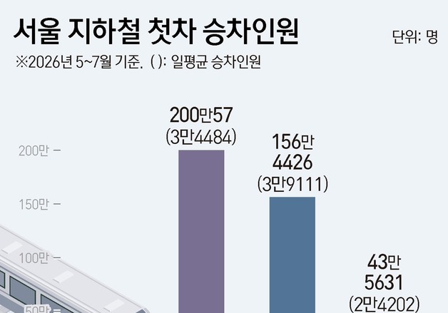 평일 서울 지하철 첫차 하루 4만명…서울대입구역 848명 '최다'