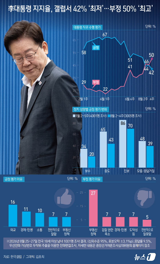 (서울=뉴스1) 김초희 디자이너 = 한국갤럽이 지난 25~27일 전국 만 18세 이상 유권자 1001명을 대상으로 실시해 28일 공개한 여론조사 결과에 따르면 이 대통령 국정 운영 …