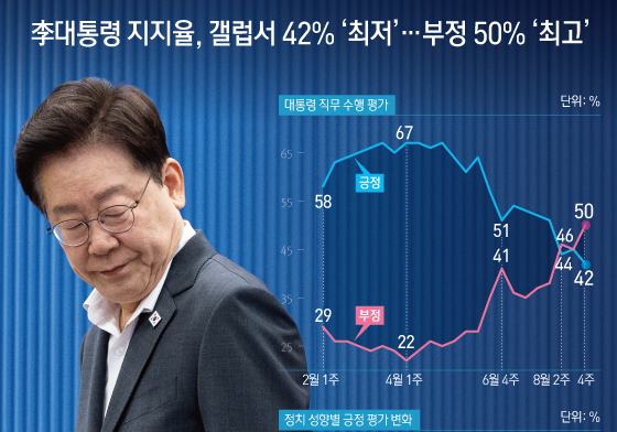[오늘의 그래픽]李대통령 지지율, 갤럽서 42% '최저'…부정 50% '최고'