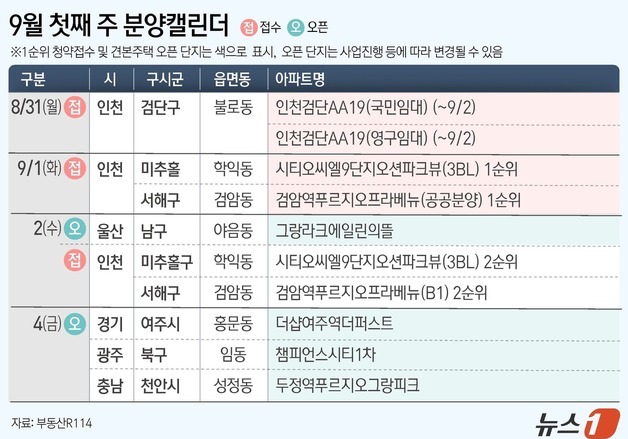 [분양캘린더] 9월 첫주 3713가구 공급…3개 단지 모두 인천
