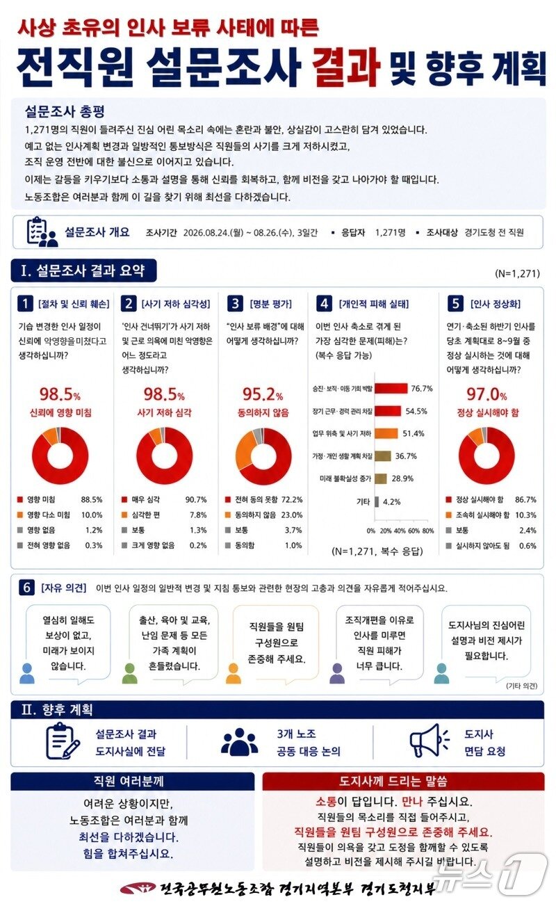 본문 이미지 - 전국공무원노동조합 경기지역본부 경기도청지부가 27일 공개한 설문조사 결과.(전공노 제공. 재판매 및 DB금지)