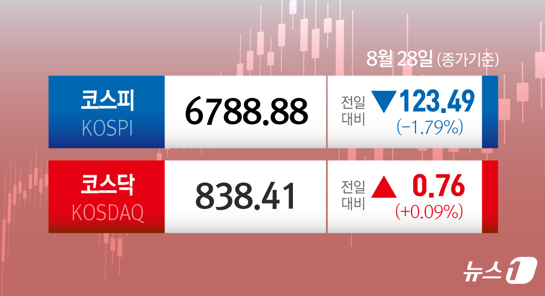 (서울=뉴스1) 김초희 디자이너 = 28일 코스피는 전일 종가와 비교해 123.49포인트(p)(1.79%) 하락한 6788.88로 거래를 마쳤다. 코스닥은 전일 대비 0.76포인트 …