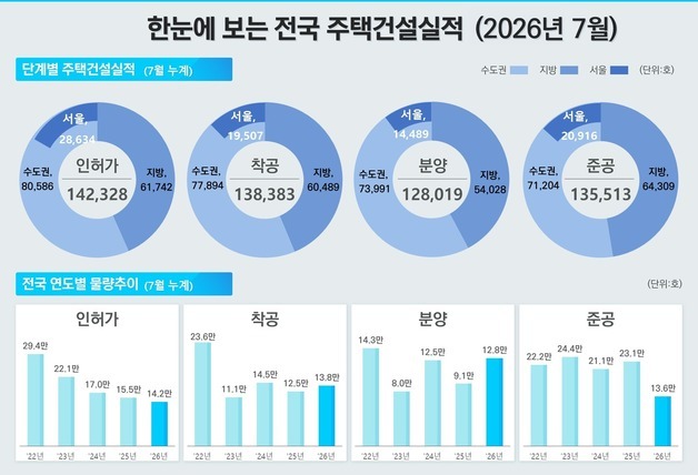 공급 지표 '인허가·착공·분양' 회복…임대차 월세 비중 70% 육박