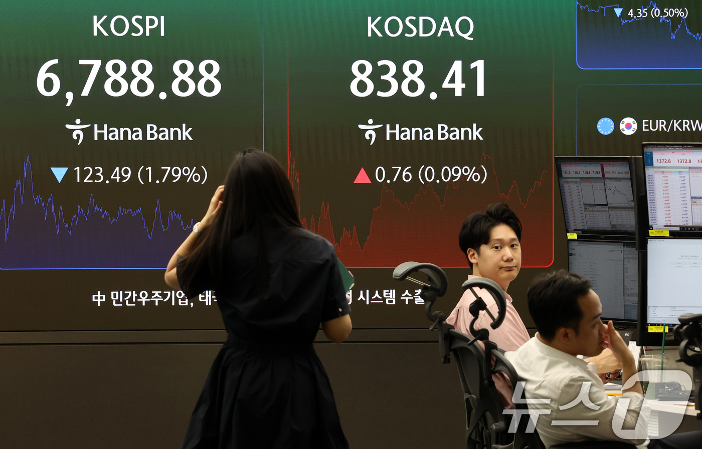 (서울=뉴스1) 최지환 기자 = 28일 오후 서울 중구 하나은행 본점 딜링룸 전광판에 코스피 종가가 표시돼 있다.이날 코스피는 전 거래일 대비 1.79% 하락한 6,788.88, …