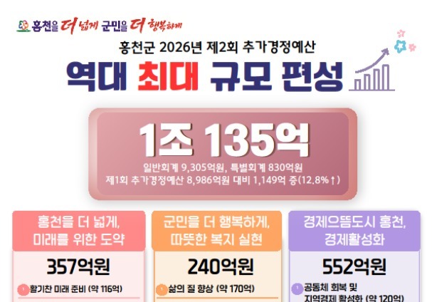 "역대 최대 규모"…홍천군, 민선 9기 첫 추경 1조 135억 편성