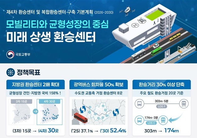 2030년까지 전국 환승센터 65곳…지방 사업 2배 늘린다