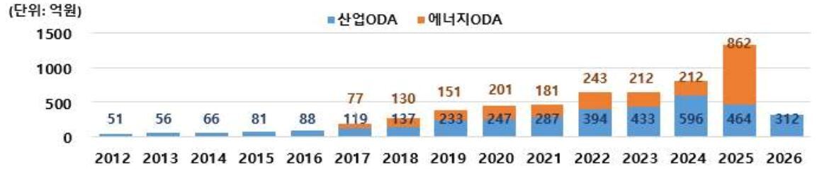 본문 이미지 - 산업통상부는 2012년 산업 공적개발원조(ODA) 사업 신설 이후 14년간 개발도상국 35개국의 103개 과제에 총 5931억 원을 지원했다.(산업통상부 제공).ⓒ 뉴스1