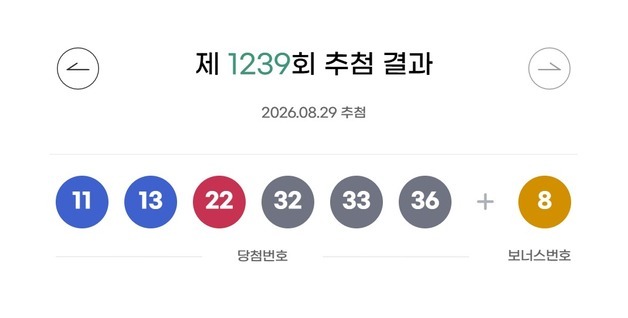 1239회 로또 1등 22억씩 13명…자동 명당 10곳 어디