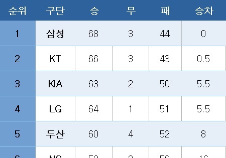 [프로야구] 중간 순위(29일)