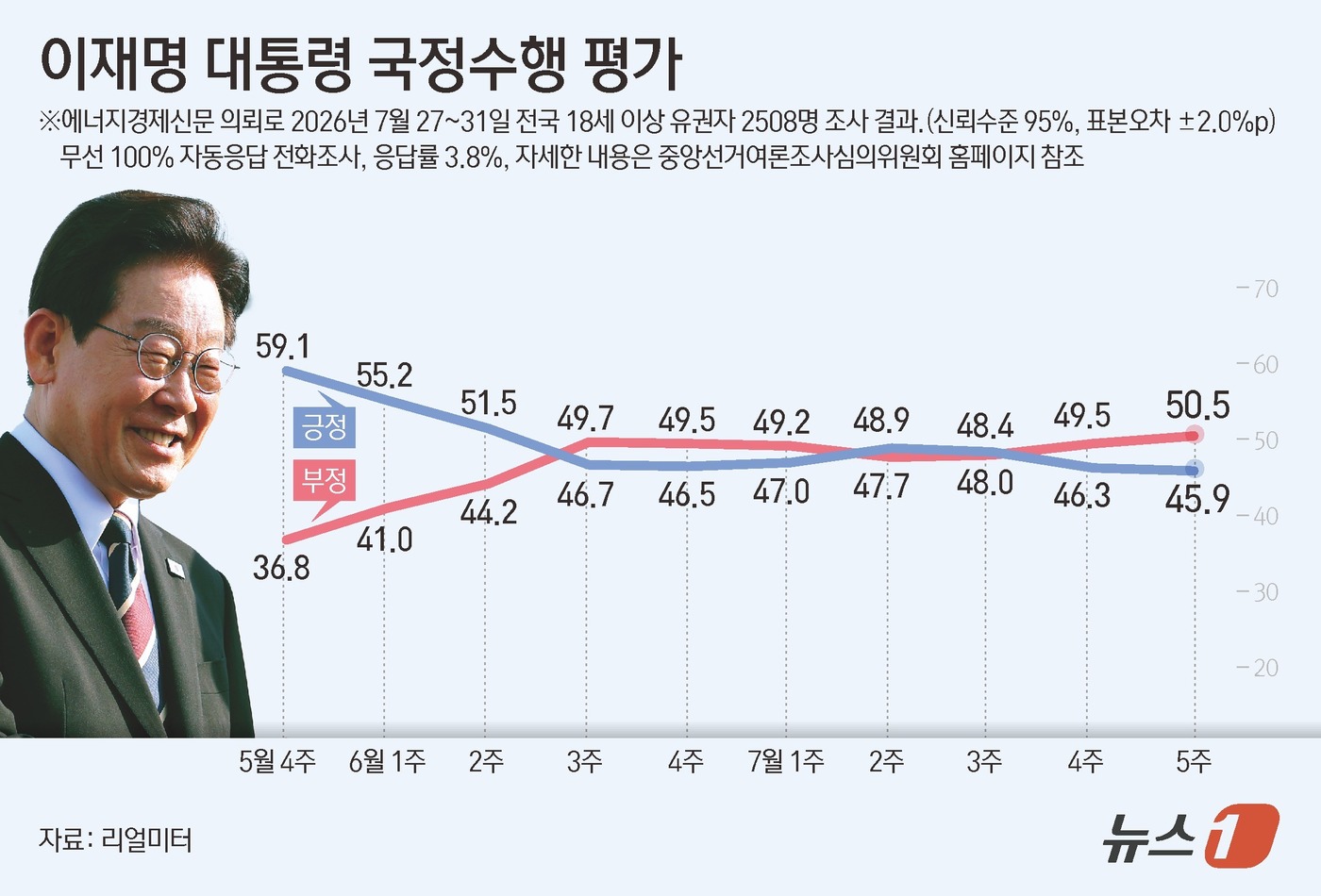 (서울=뉴스1) 윤주희 디자이너 = 리얼미터가 에너지경제신문 의뢰로 지난 27일부터 31일까지 전국 18세 이상 유권자 2508명을 대상으로 실시해 이날 발표한 조사에 따르면 이 …