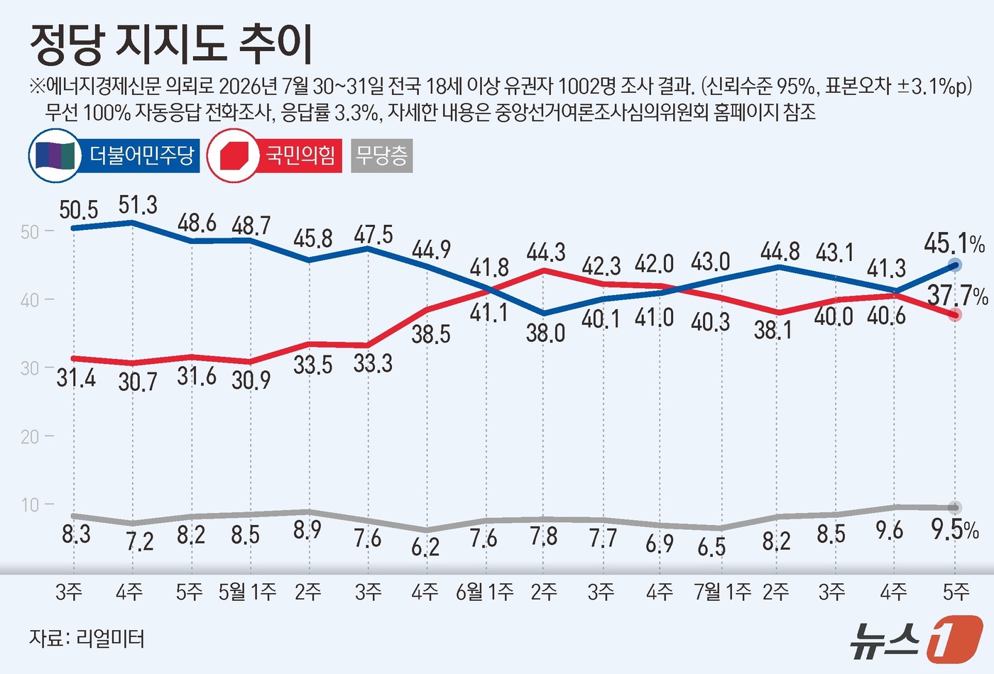 (서울=뉴스1) 윤주희 디자이너 = 리얼미터가 에너지경제신문 의뢰로 지난달 30~31일 유권자 1002명을 대상으로 실시한 정당 지지도 조사에서는 더불어민주당이 45.1%, 국민의 …