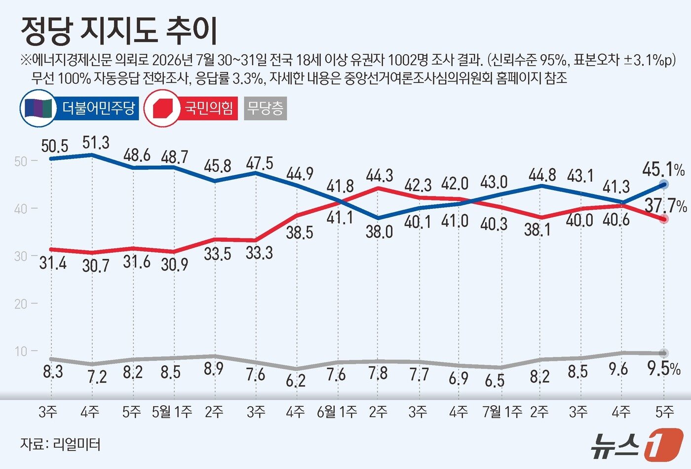 본문 이미지 - 리얼미터가 에너지경제신문 의뢰로 지난달 30~31일 유권자 1002명을 대상으로 실시한 정당 지지도 조사에서는 더불어민주당이 45.1%, 국민의힘이 37.7%를 기록했다. ⓒ 뉴스1 윤주희 디자이너