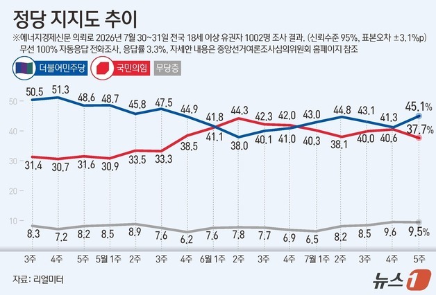 [그래픽] 정당 지지도 추이