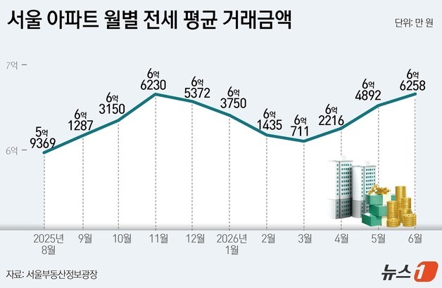 서울 아파트 평균 전셋값 6.6억 역대 최고…월세 거래가 전세 추월