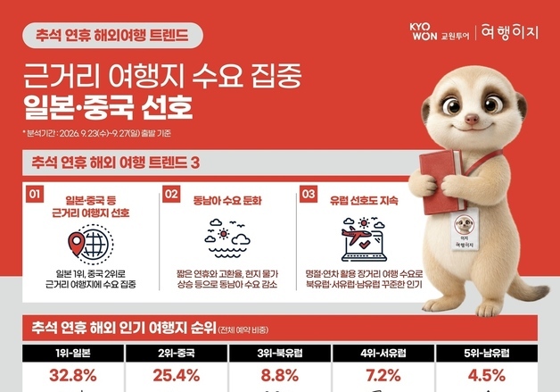 짧은 추석에 여행도 '가까이'…일본·중국으로 몰렸다