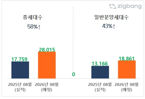 8월 전국 2.8만가구 분양…58% 늘고 수도권에 80% 집중