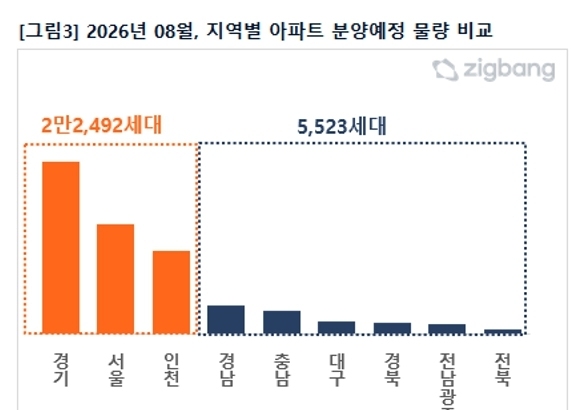 8월 대구 신규 아파트 740가구 분양…"금리·대출 정책 따라 분양 성과"
