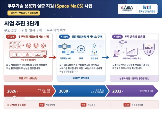 국산 우주부품 직접 검증…우주청, 상용화 실증 지원 사업 착수