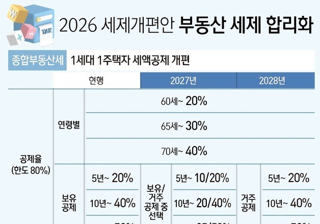 부동산 세제 '고차방정식' 됐다…"내 세금 얼마냐" 문의 쇄도