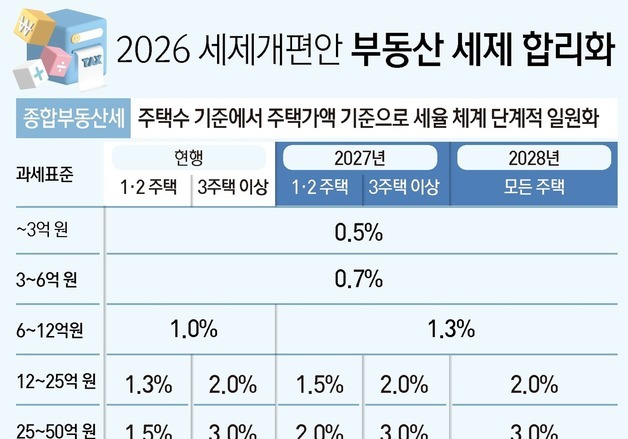 세제개편 후 내 집 세금 얼마?…시가 46억부터 종부세 확 뛴다[Q&A]