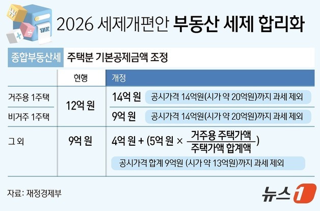 실거주 세제에 전세 줄고 월세 오른다…서울 월세 159만원 시대