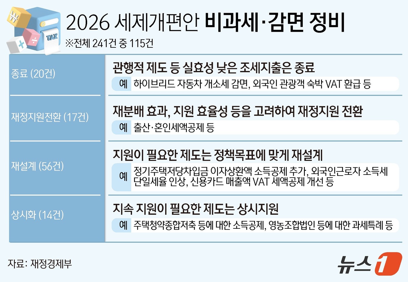 (서울=뉴스1) 김초희 디자이너 = 재정경제부는 3일 서울 중구 은행회관에서 세제발전심의위원회를 열고 '2026년 세제개편안'을 발표했다. 정부는 전체 조세지출 241건 가운데 2 …
