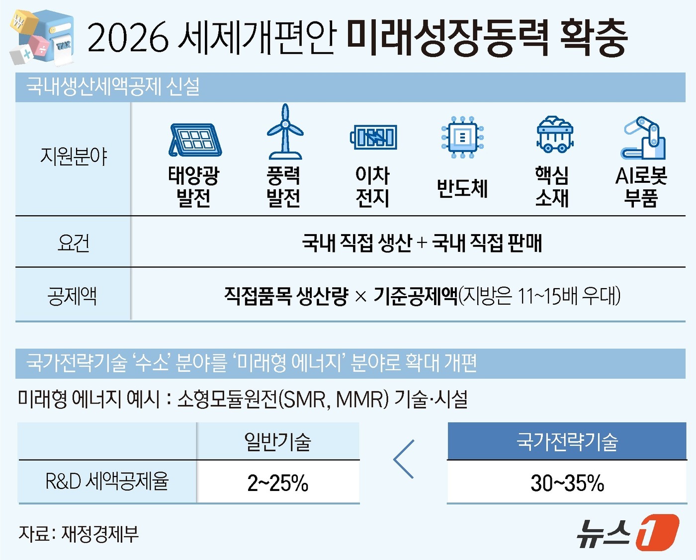 (서울=뉴스1) 윤주희 디자이너 = 재정경제부는 3일 서울 중구 은행회관에서 세제발전심의위원회를 열고 '2026년 세제개편안'을 발표했다. 정부는 태양광·반도체 등 6대 분야 핵심 …