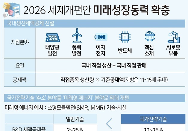 [그래픽] 2026 세제개편안 미래성장동력 확충