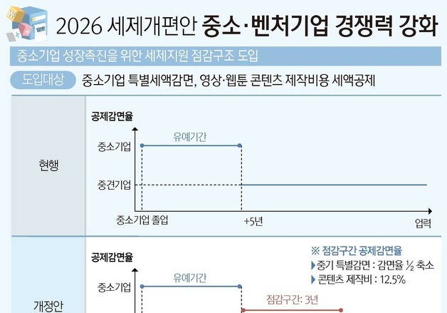 [그래픽] 2026 세제개편안 중소·벤처기업 경쟁력 강화