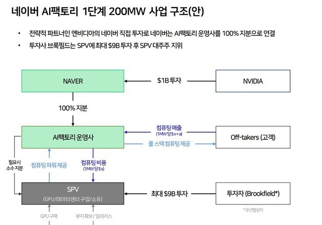 네이버, 엔비디아·브룩필드 '14조 AI팩토리' 구조 공개…SPV 설립