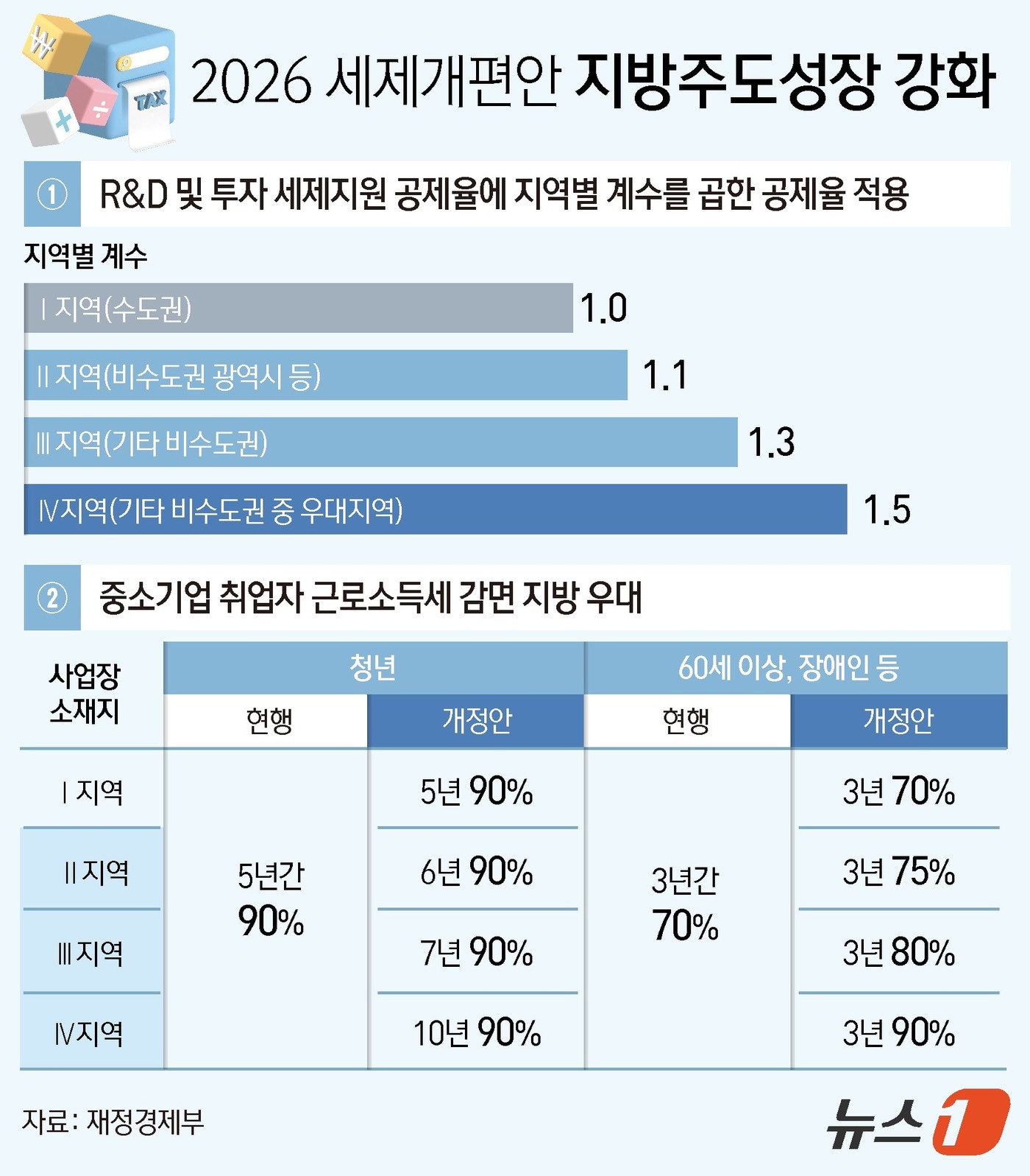 (서울=뉴스1) 김지영 디자이너 = 재정경제부는 3일 서울 중구 은행회관에서 세제발전심의위원회를 열고 '2026년 세제개편안'을 발표했다. 정부는 지방 기업 투자와 인력 유입을 늘 …