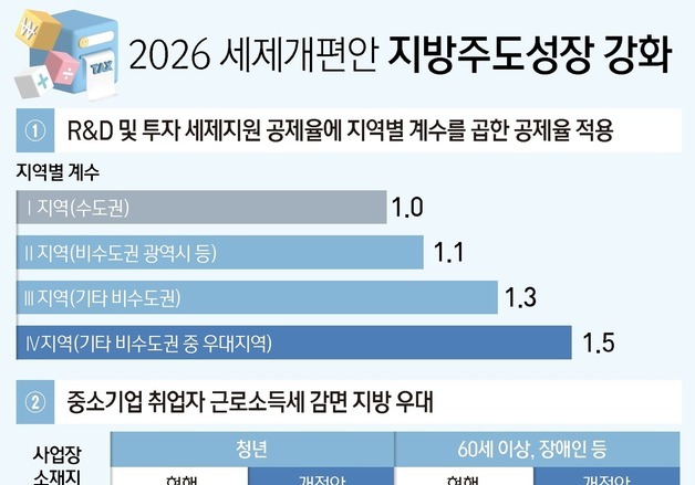지방 기업 세제혜택 커진다…R&D 공제 1.5배·청년 소득세 10년 감면