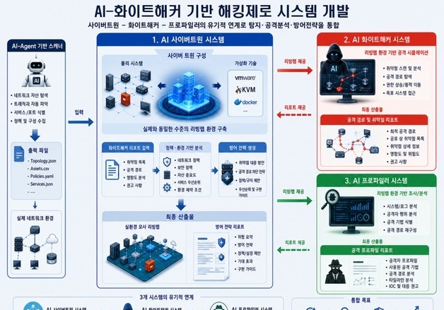 KISTI, AI가 취약점 찾고 공격 분석하는 '해킹제로' 기술 개발 착수