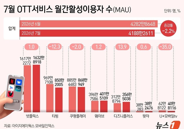 쿠팡플레이, '티빙' 누르고 2위 재탈환