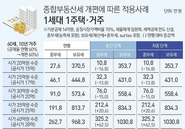 "실거주 안 하면 보유세 1000만원 더"…고가 전월세 시장 '요동'
