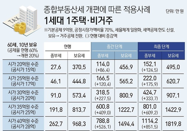집은 있는데 현금은 없다…세제개편 '사각지대' 된 고령 은퇴자
