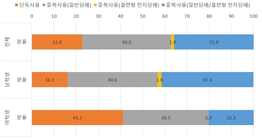 본문 이미지 - 액상형 전자담배 현재 흡연자 담배제품 중복사용 행태. (질병청 제공)