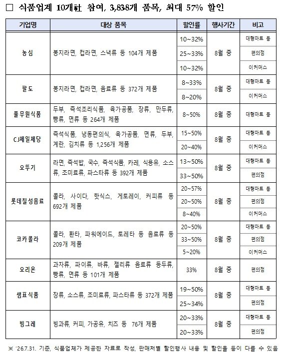 본문 이미지 - 8월 '여름 휴가철' 식품기업 할인행사 내용. (농림축산식품부 제공. 재판매 및 DB금지)2026.8.3 /뉴스1